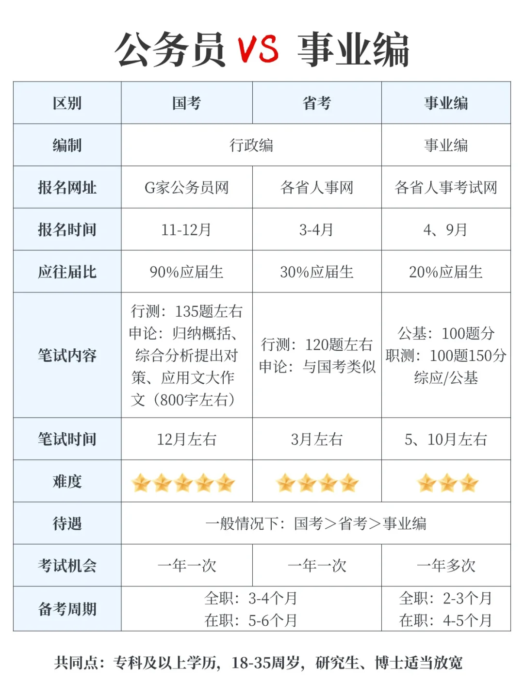 千万别考公考编的区别傻傻分不清啊~