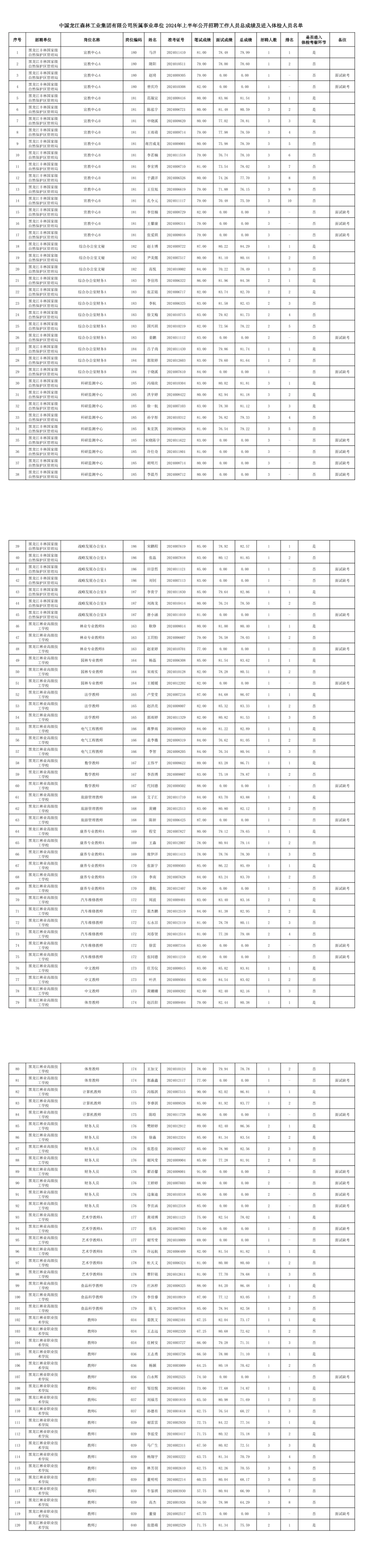 2024上半年森工集团公开招聘体检名单公示