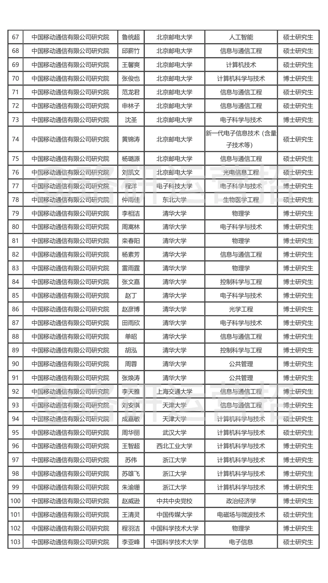 🔥中国移动25校招录用分析！26届快来参考