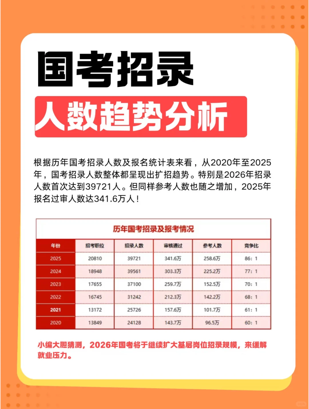 🔥国考招录人数趋势分析！