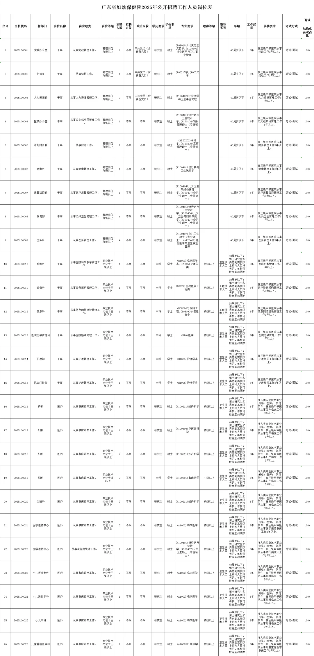 广东省妇幼保健院招编214人