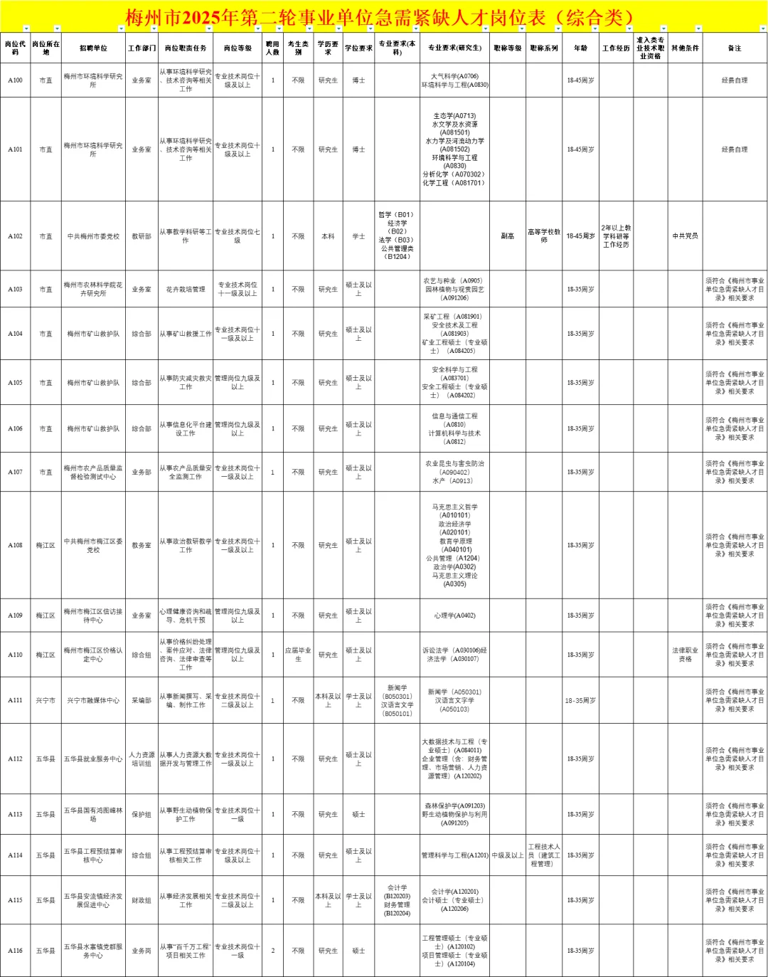 有编制，梅州招聘426人，教师84、综合18 人