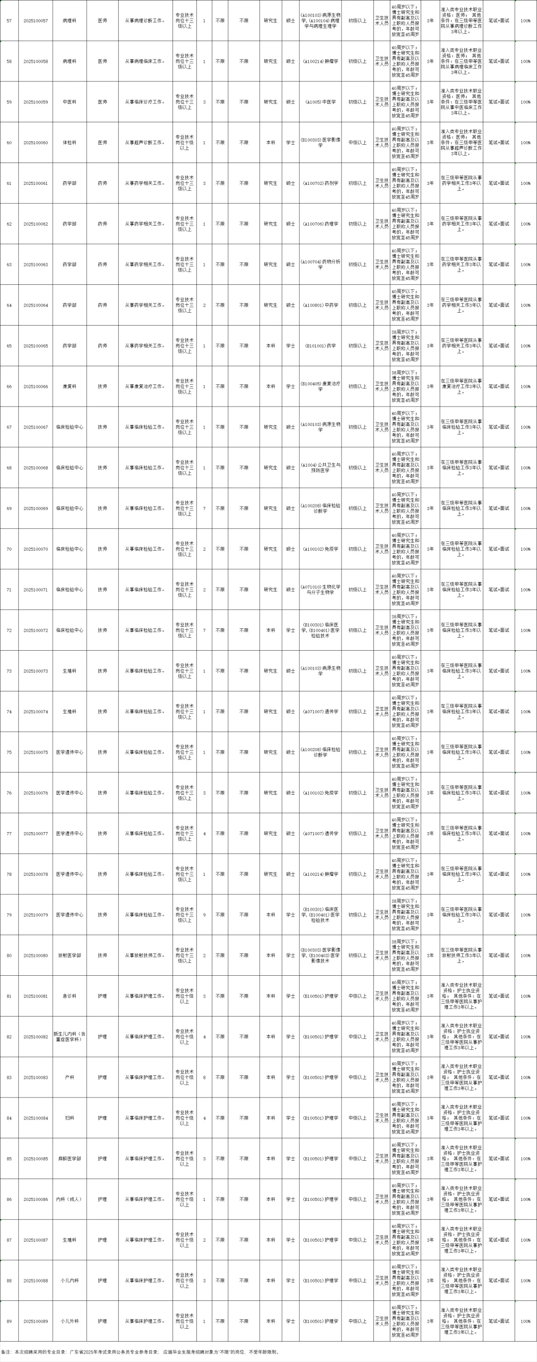 广东省妇幼保健院招编214人
