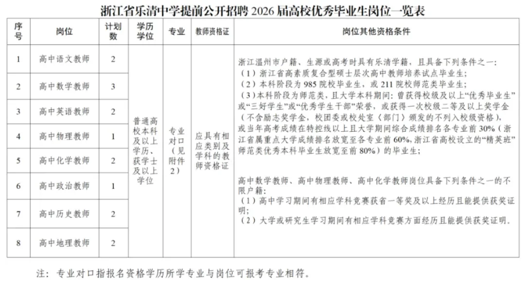 乐清中学提前招聘2026届高校优秀毕业生啦