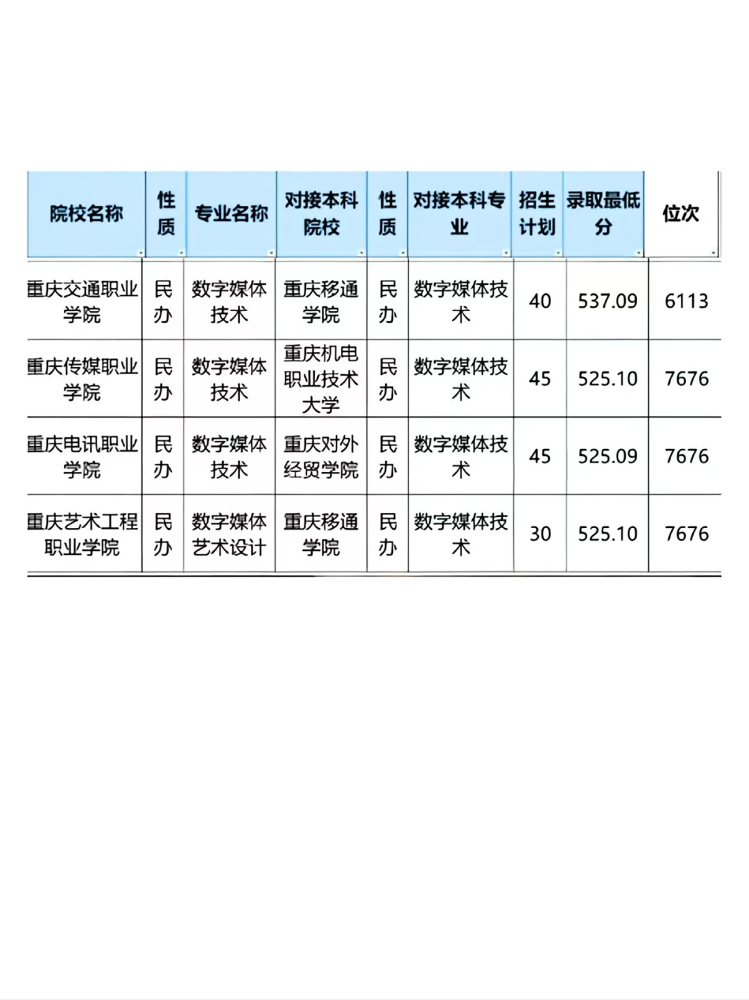 重庆春招专本贯通适合女生的专业有哪些？