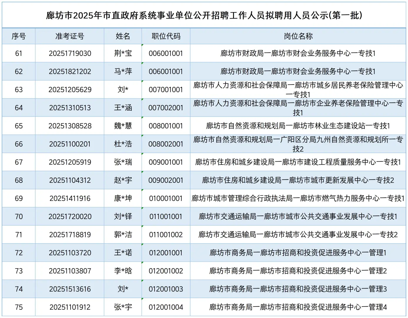廊坊市直事业单位拟聘用人员公示！