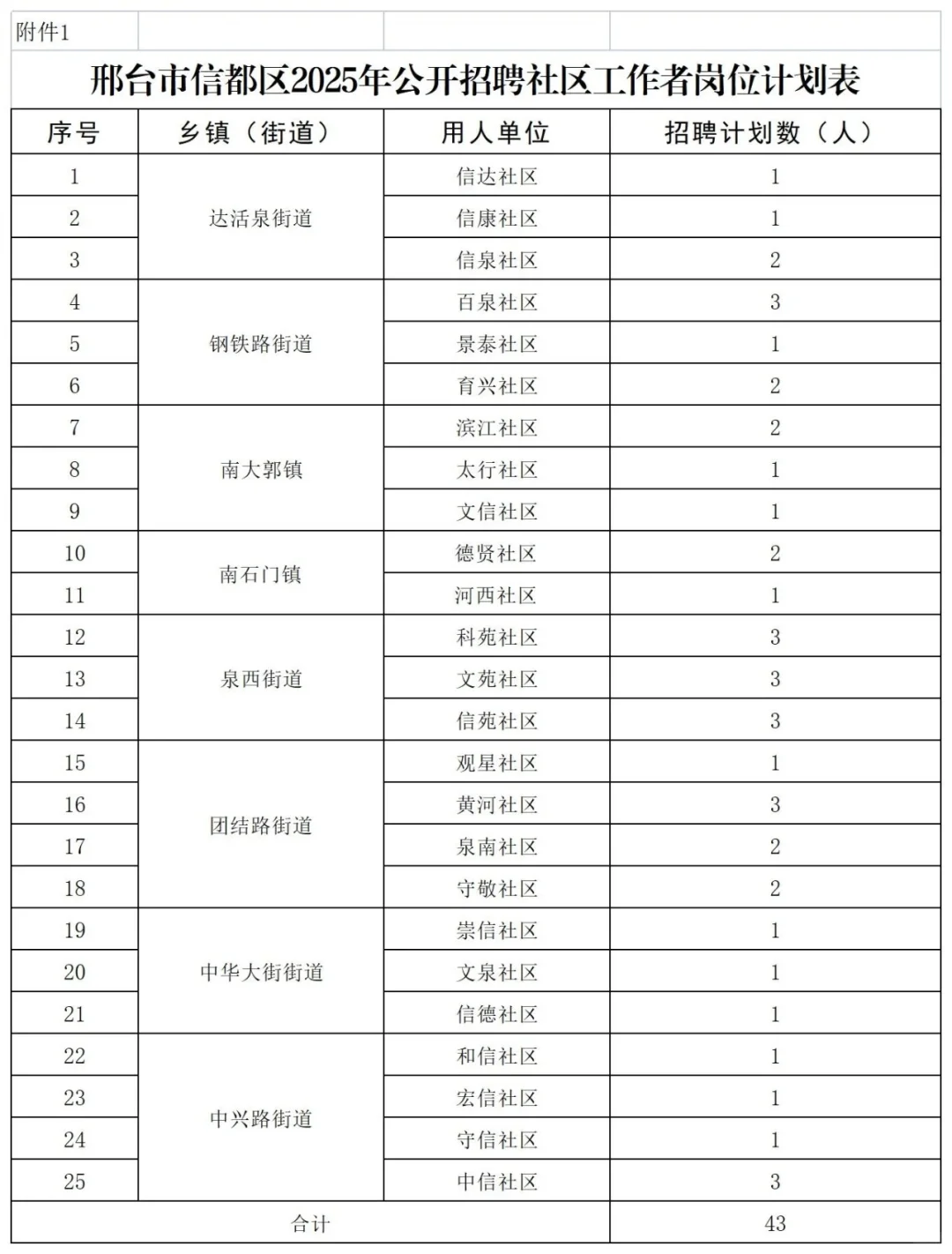 邢台信都区2025年社区工作者招聘43人！