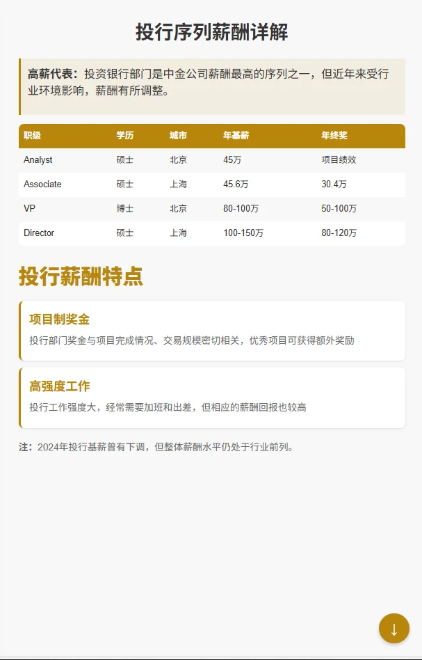 中金CICC职级薪酬揭秘！2026届校招生必看！