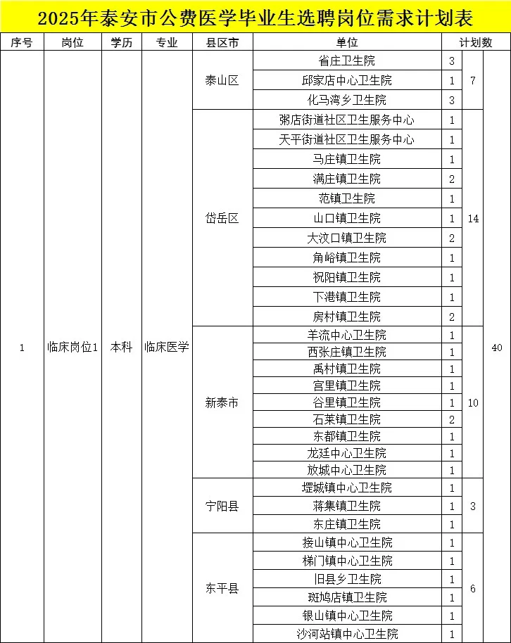 泰安卫生编选聘135人！9月4日笔试