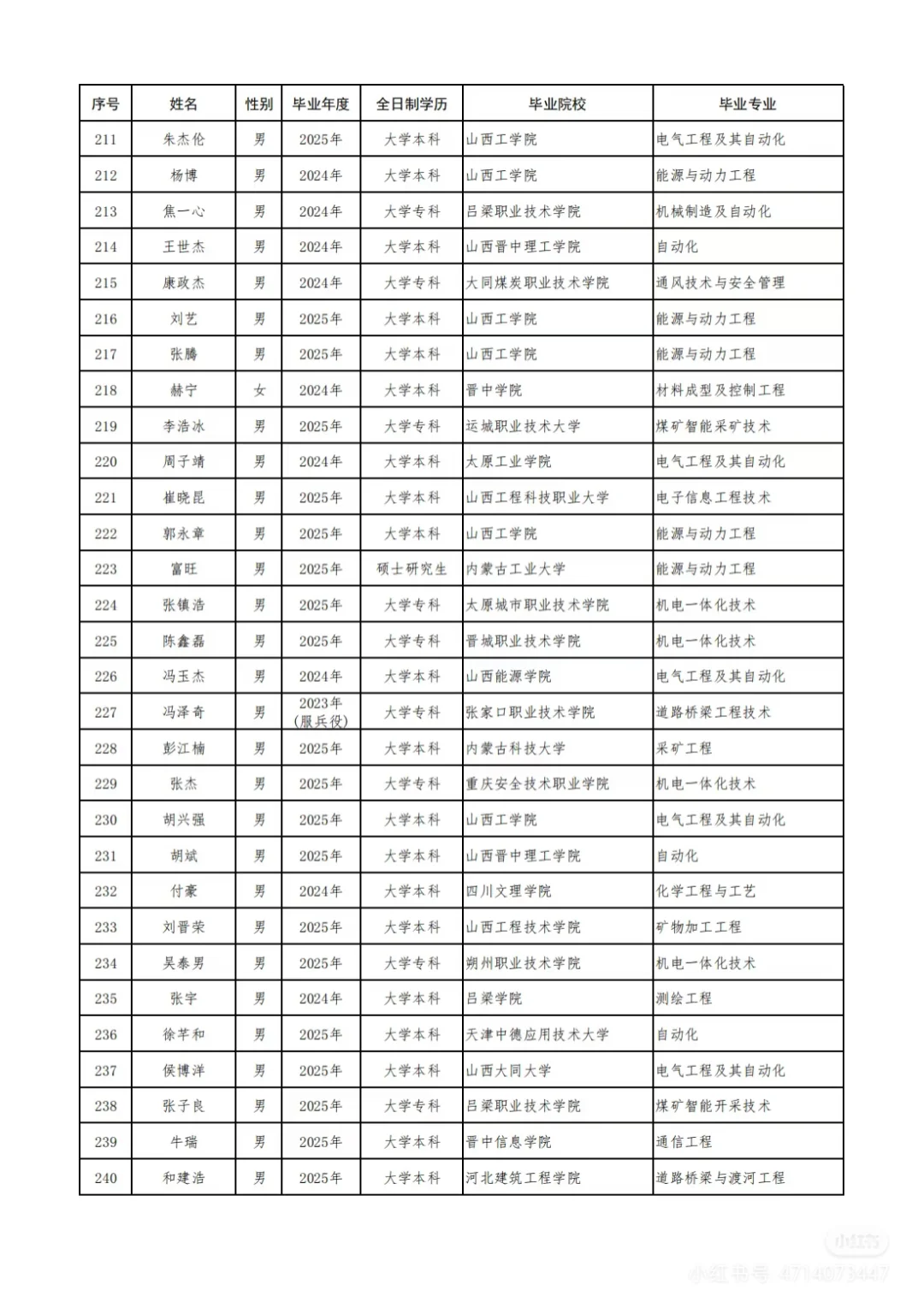 晋能控股集团有限公司录用公示名单🙌🏻