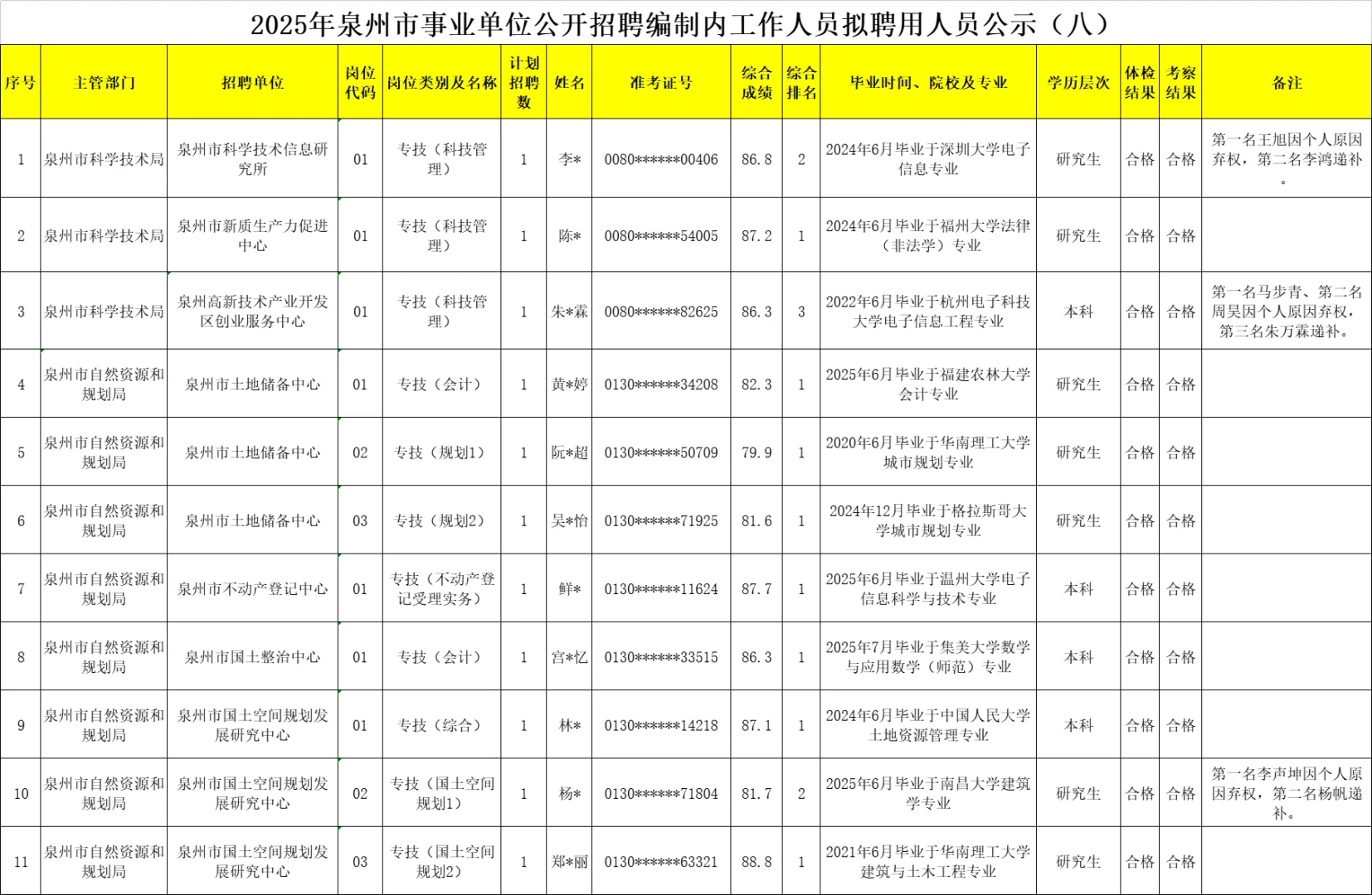 泉州事业单位招聘编制内人员拟聘用公示