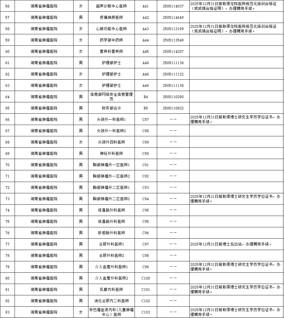 25湖南省卫健委事业单位第一批聘用名单公示
