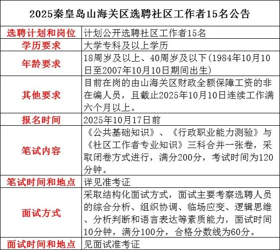 2025秦皇岛山海关选聘社区工作者15人公告