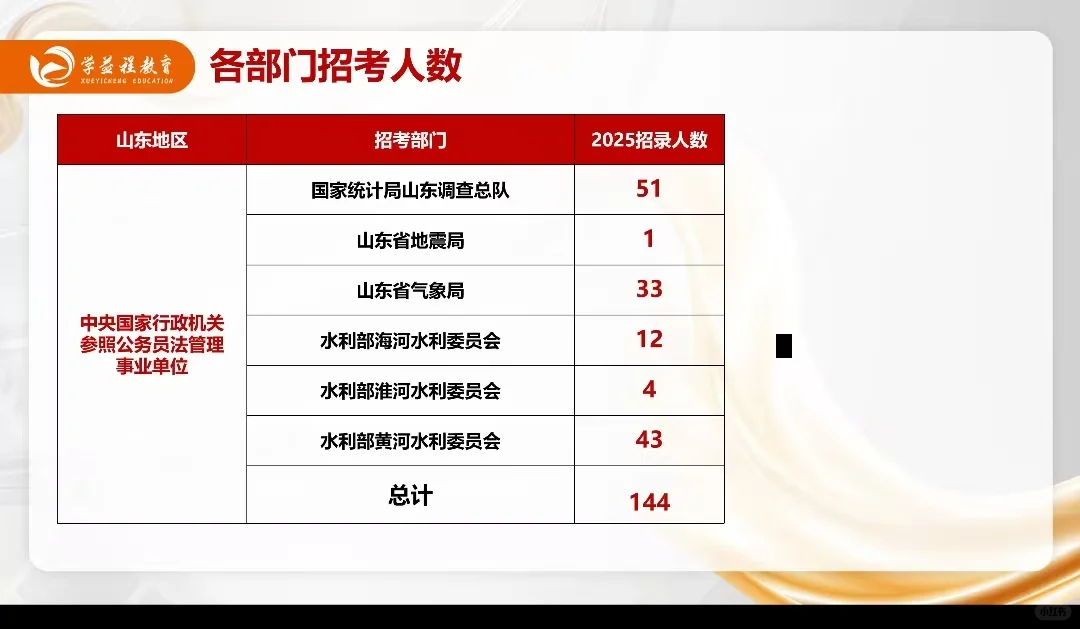 国考个招考部门招录人数