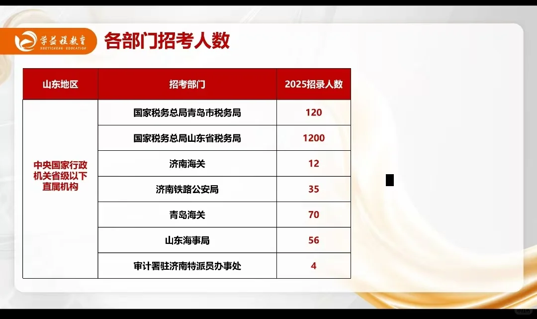 国考个招考部门招录人数