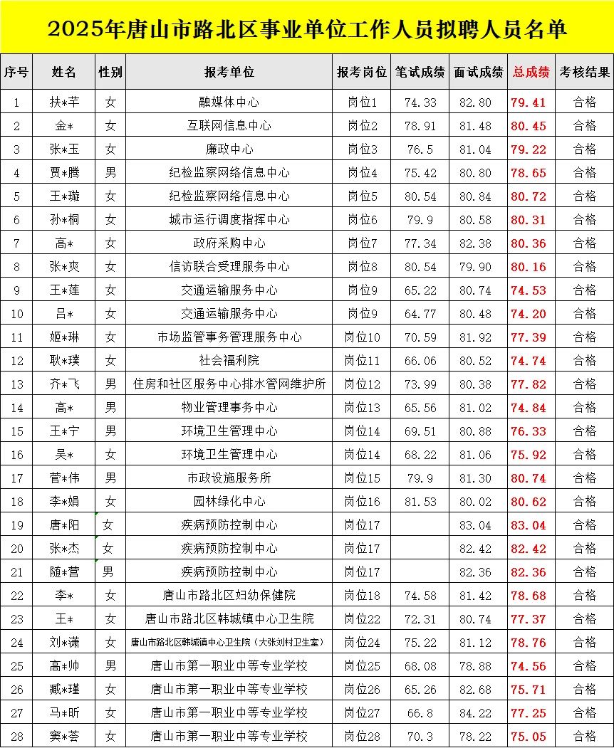 恭喜上岸！25唐山路北事业单位84人录用公示