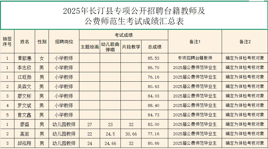 长汀县公费师范生成绩公布！