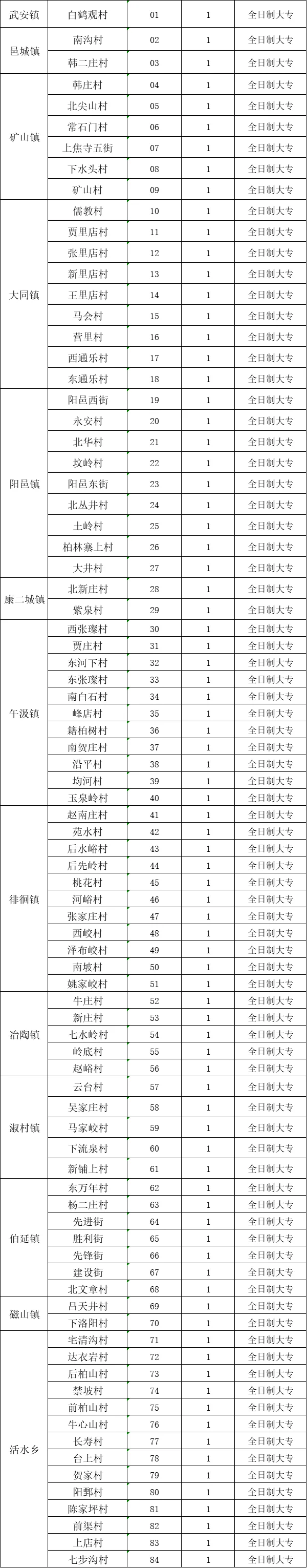 河北村务工作者❗第三批村名单来啦❗有无❗