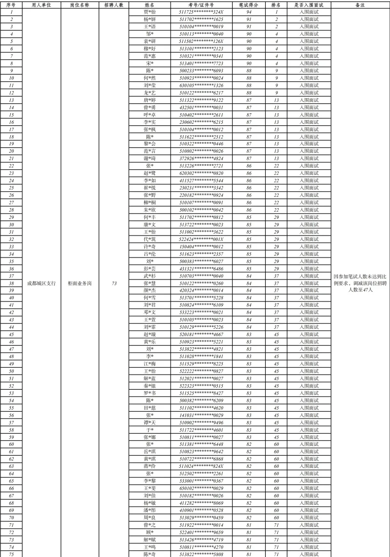 成都银行笔试成绩已公示！招聘人数缩减
