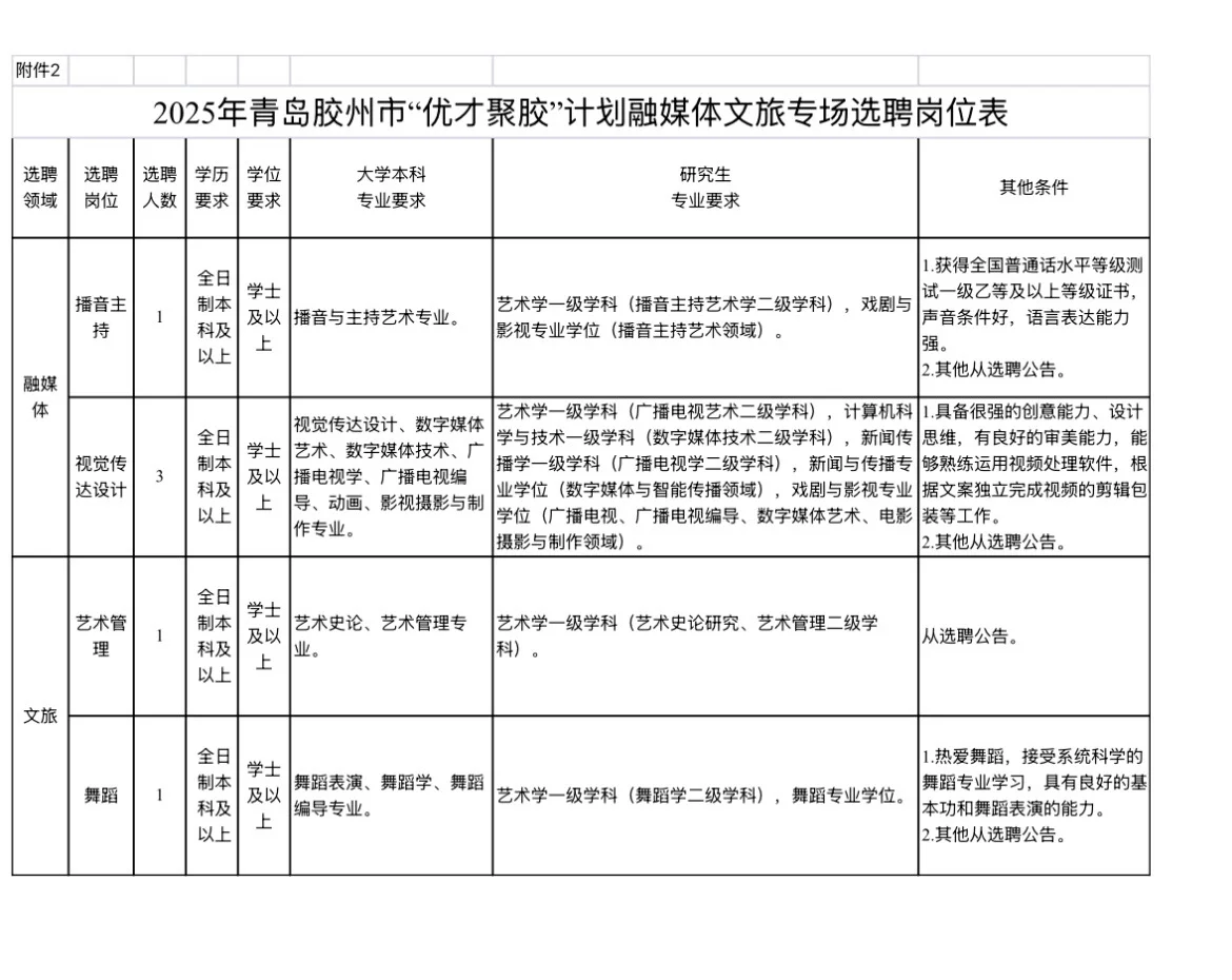 2025青岛胶州“优才聚胶”选聘岗位表（艺术类）