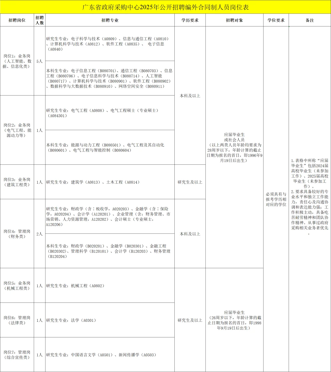 新出！广东省政府采购中心招12人
