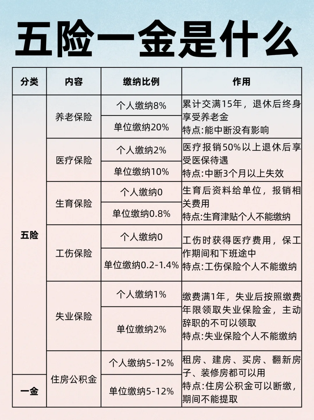 4张图告诉你五险一金是什么（附带表格）