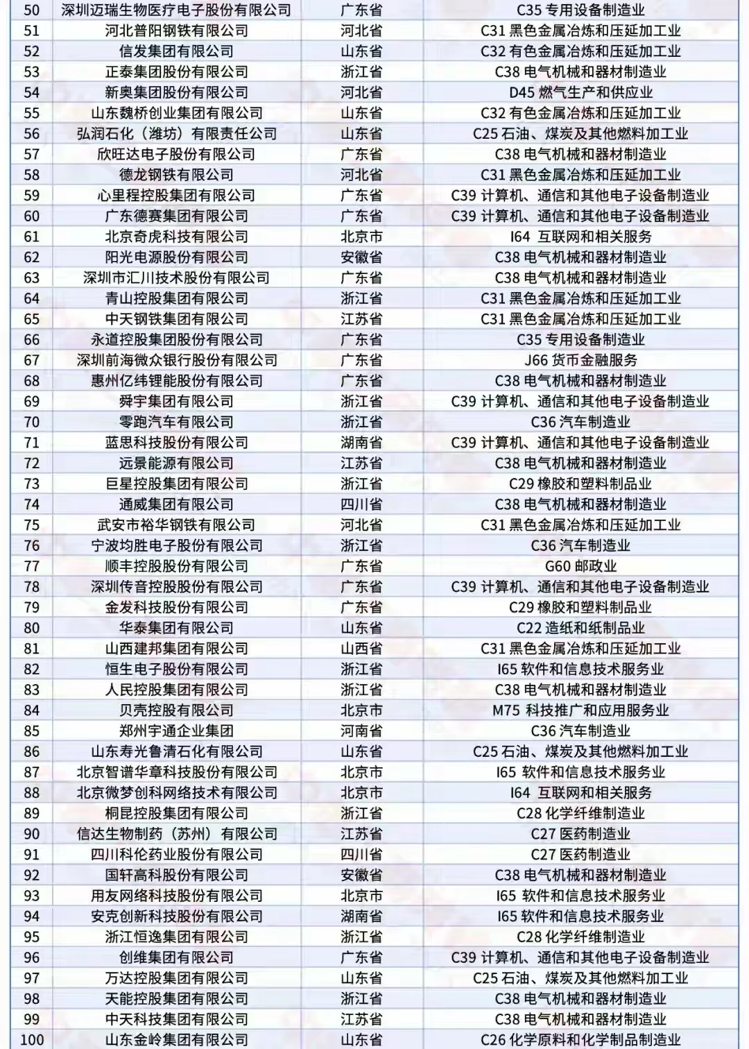 国内民营企业top500
