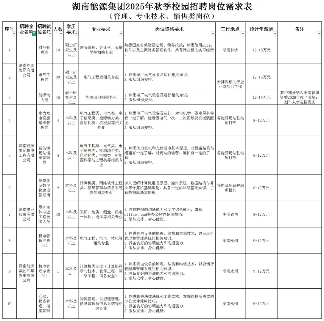 湖南能源集团校招来了，需363人！