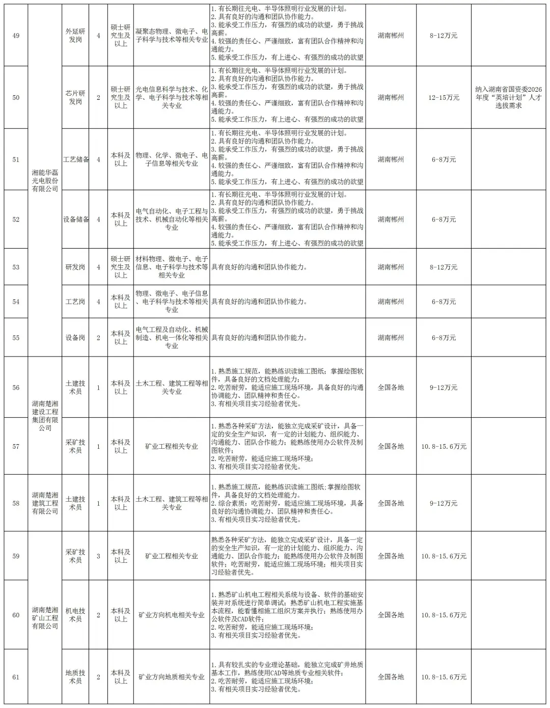 湖南能源集团校招来了，需363人！