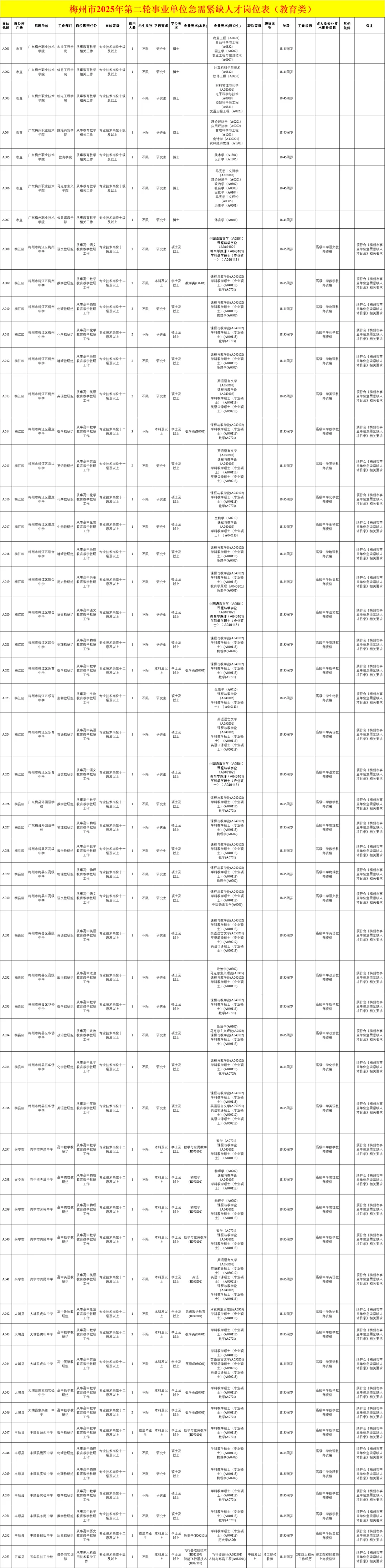 有编制，梅州招聘426人，教师84、综合18 人