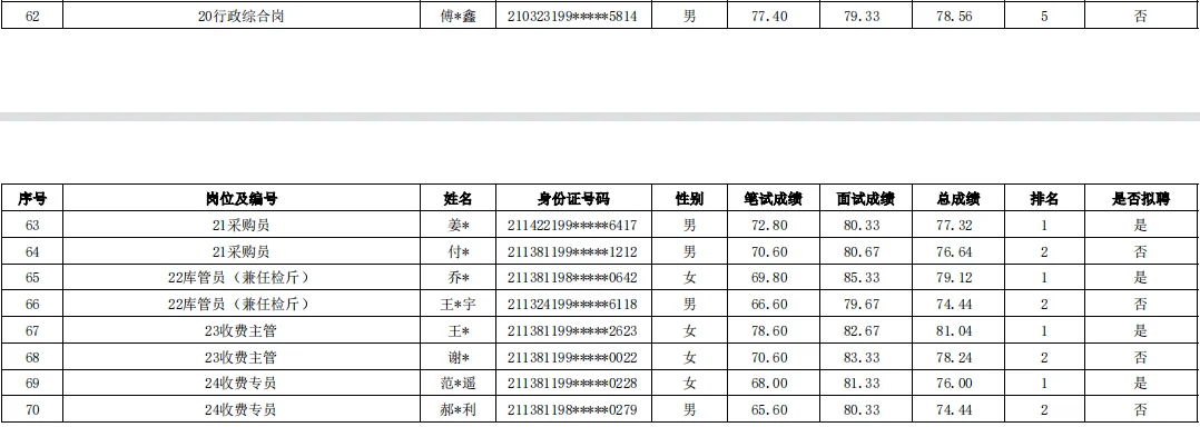 北票城泰城区供热集团招聘拟聘人员名单！！！