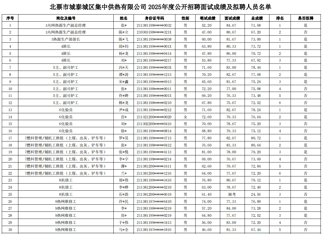 北票城泰城区供热集团招聘拟聘人员名单！！！
