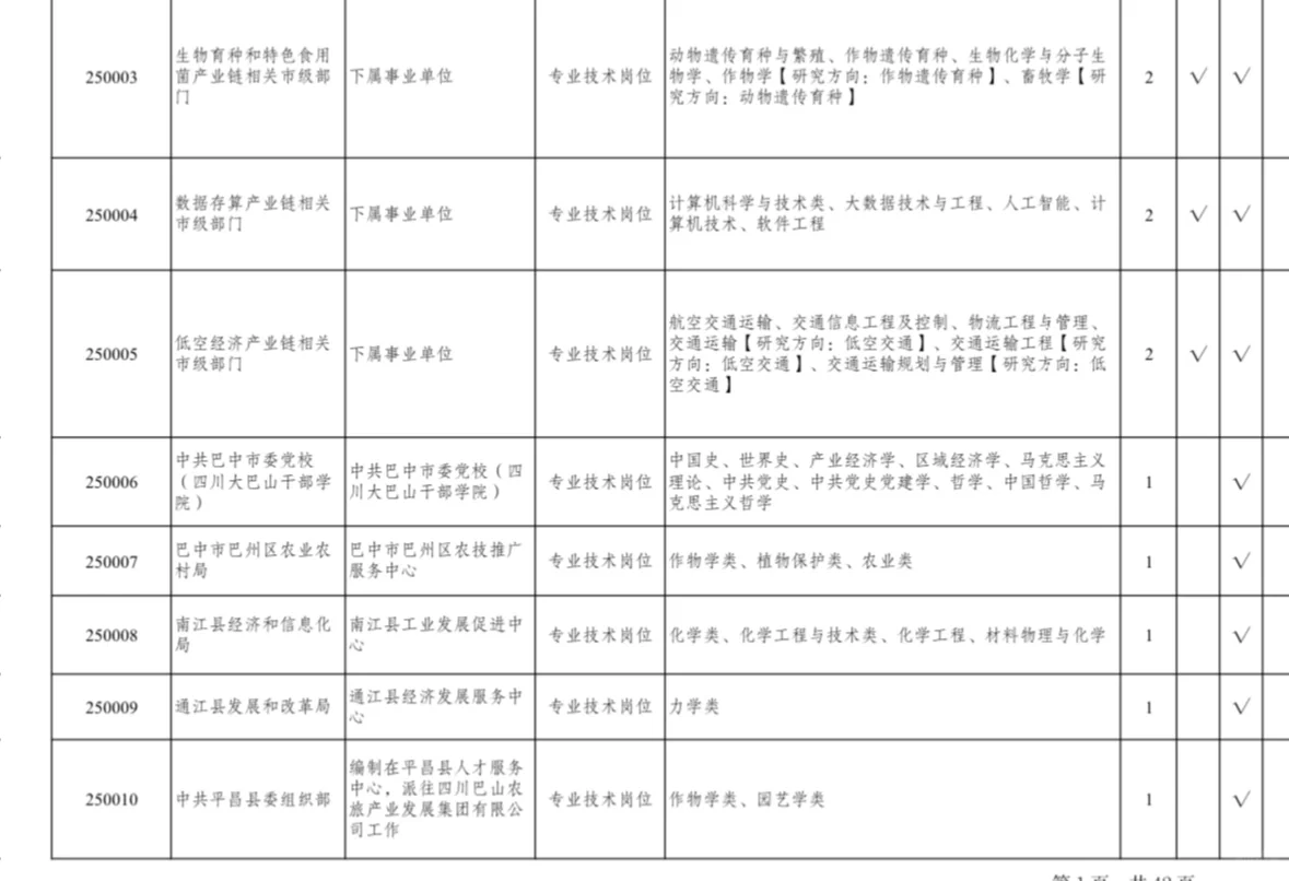 农学招聘｜四川巴中人才引进岗位超多！