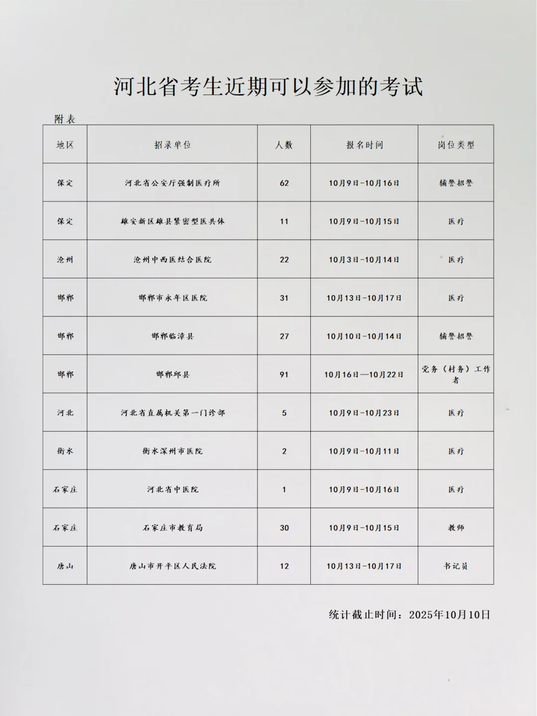 河北考生恭喜啦，10.10