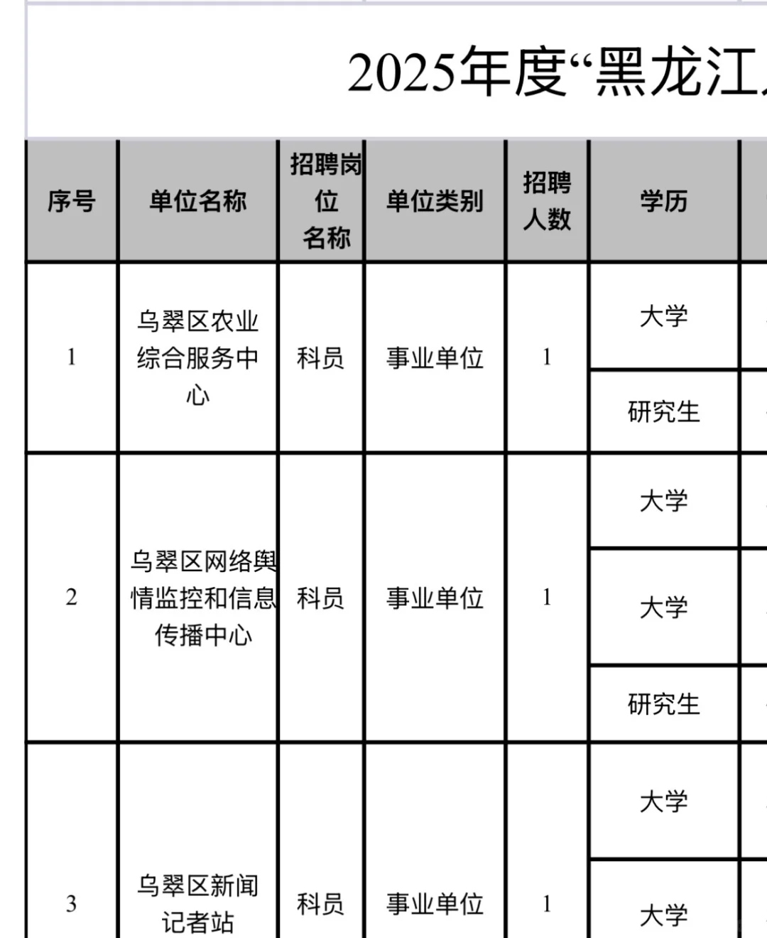 伊春市乌翠区事业编zhao11人