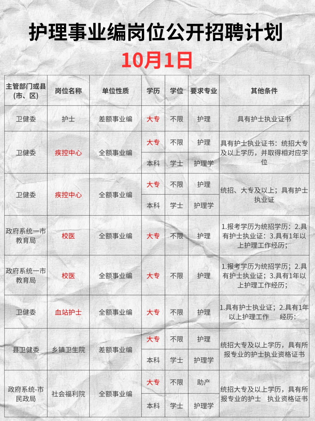 10月1日护理事业编招聘岗位（监狱 血站 校