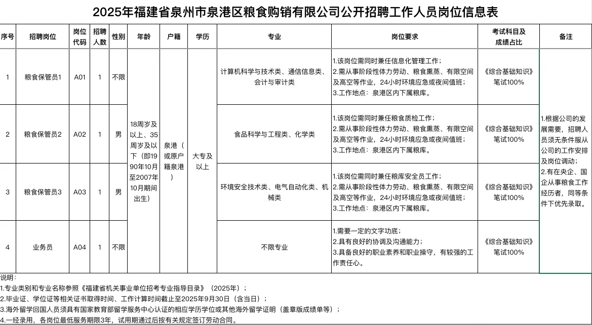 泉州泉港粮食购销有限公司招人！大专可报！