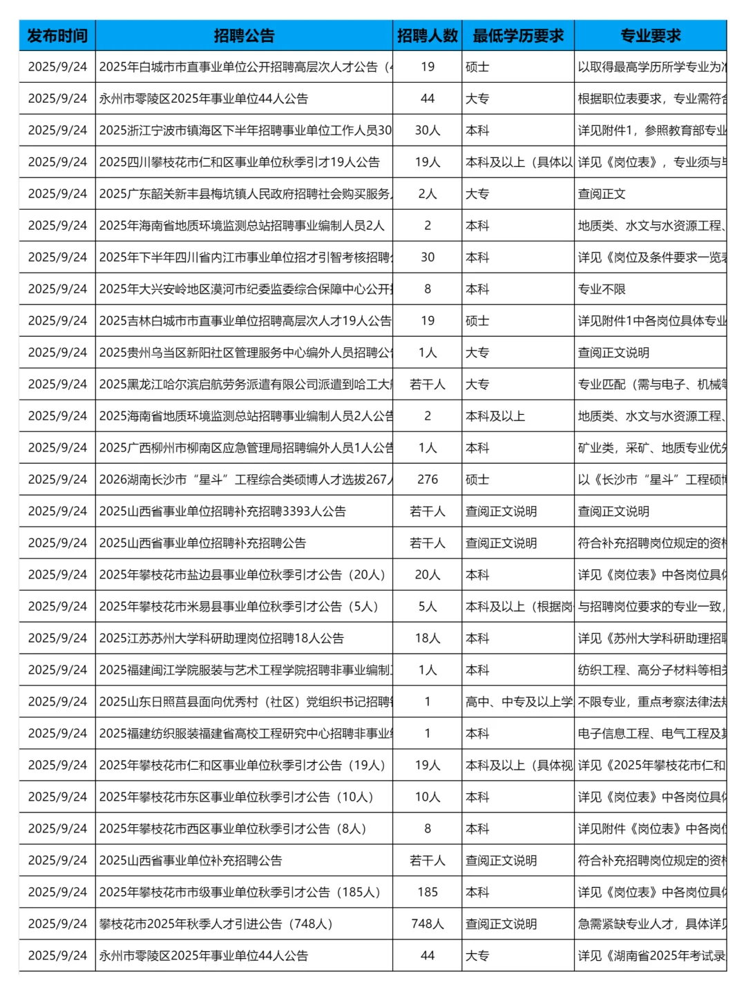 9月24日更新｜事业单位招聘岗位信息汇总