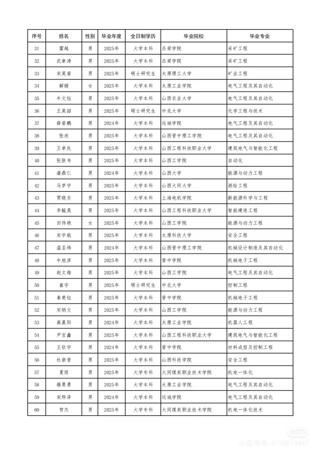 晋能控股集团有限公司录用公示名单🙌🏻