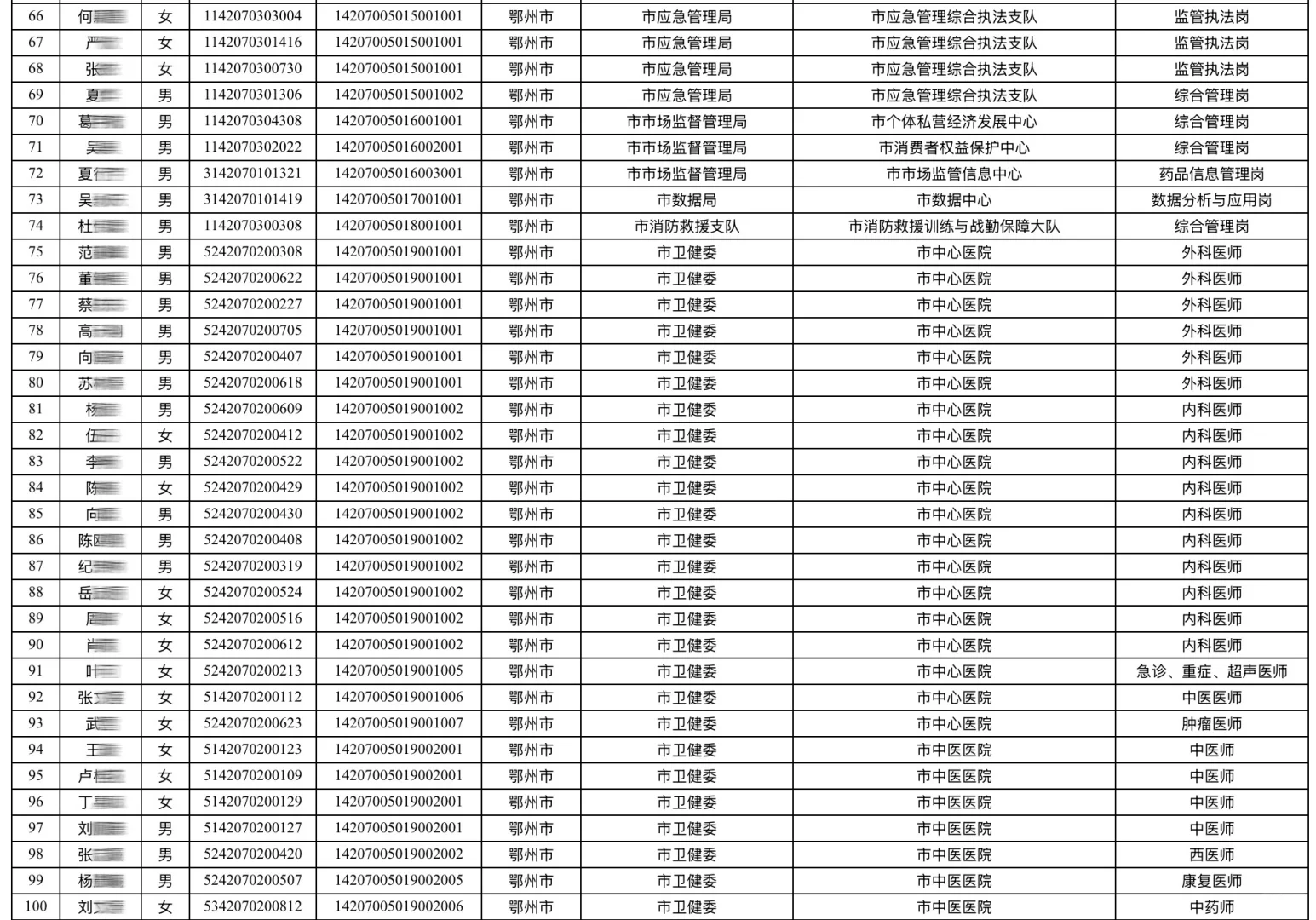 🌟鄂州事业单位招聘拟录用名单（第一批））