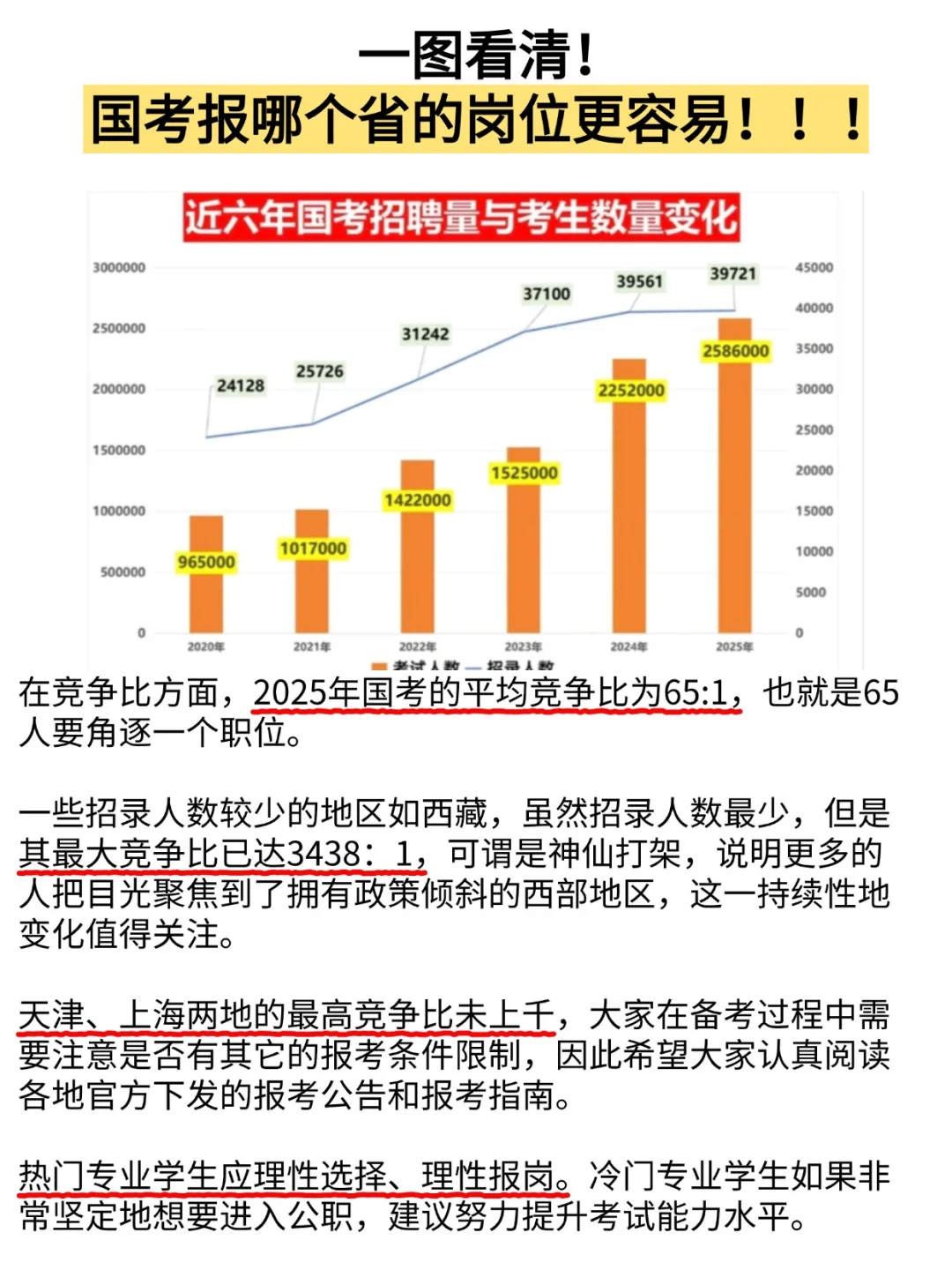 2025年国考各省招录情况及竞争比，来看👀