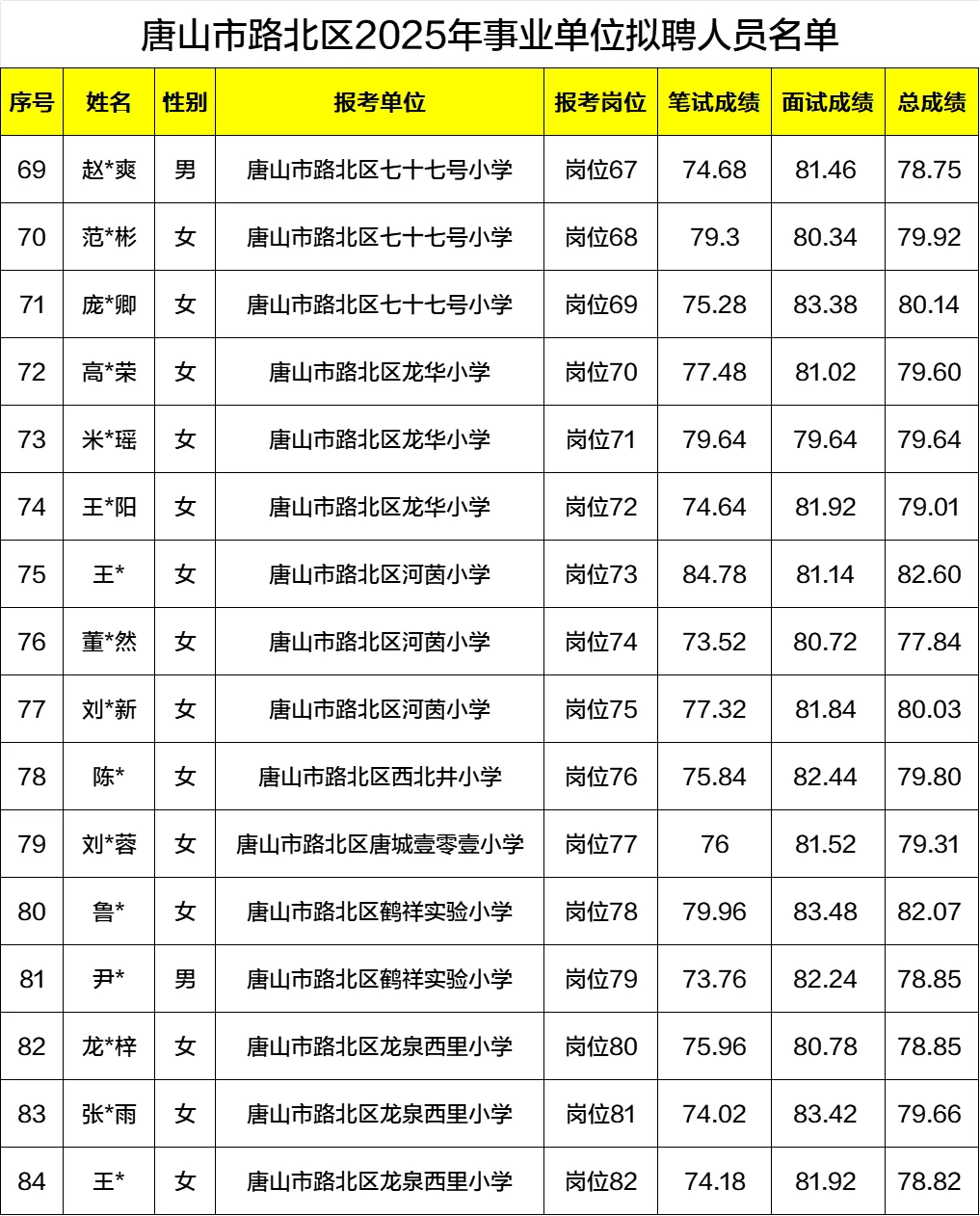 沾喜气！2025路北区事业单位公示名单汇总