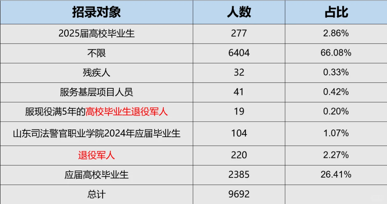25省考时间节点，招录情况！