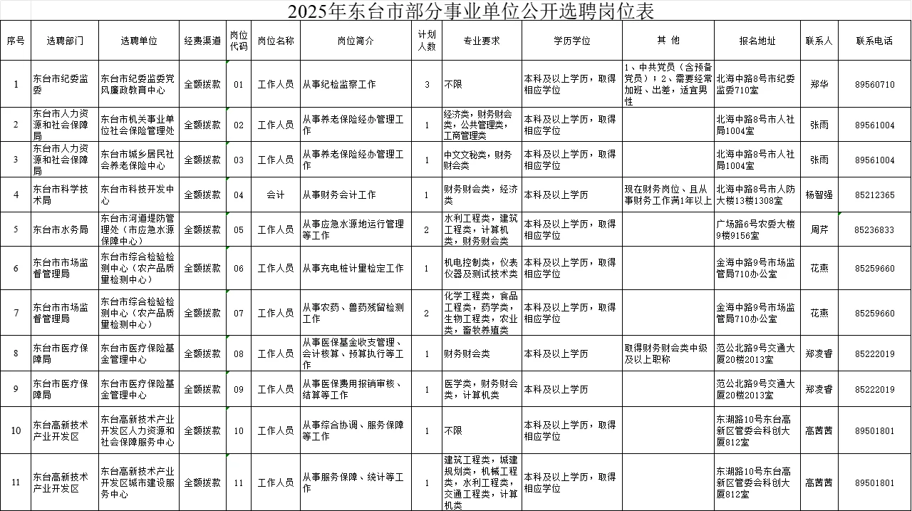 2025东台部分事业单位选聘公告！