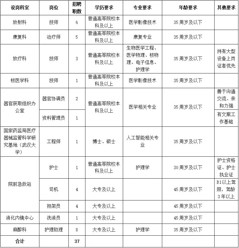 急招32名医护人员，9000+五险一金