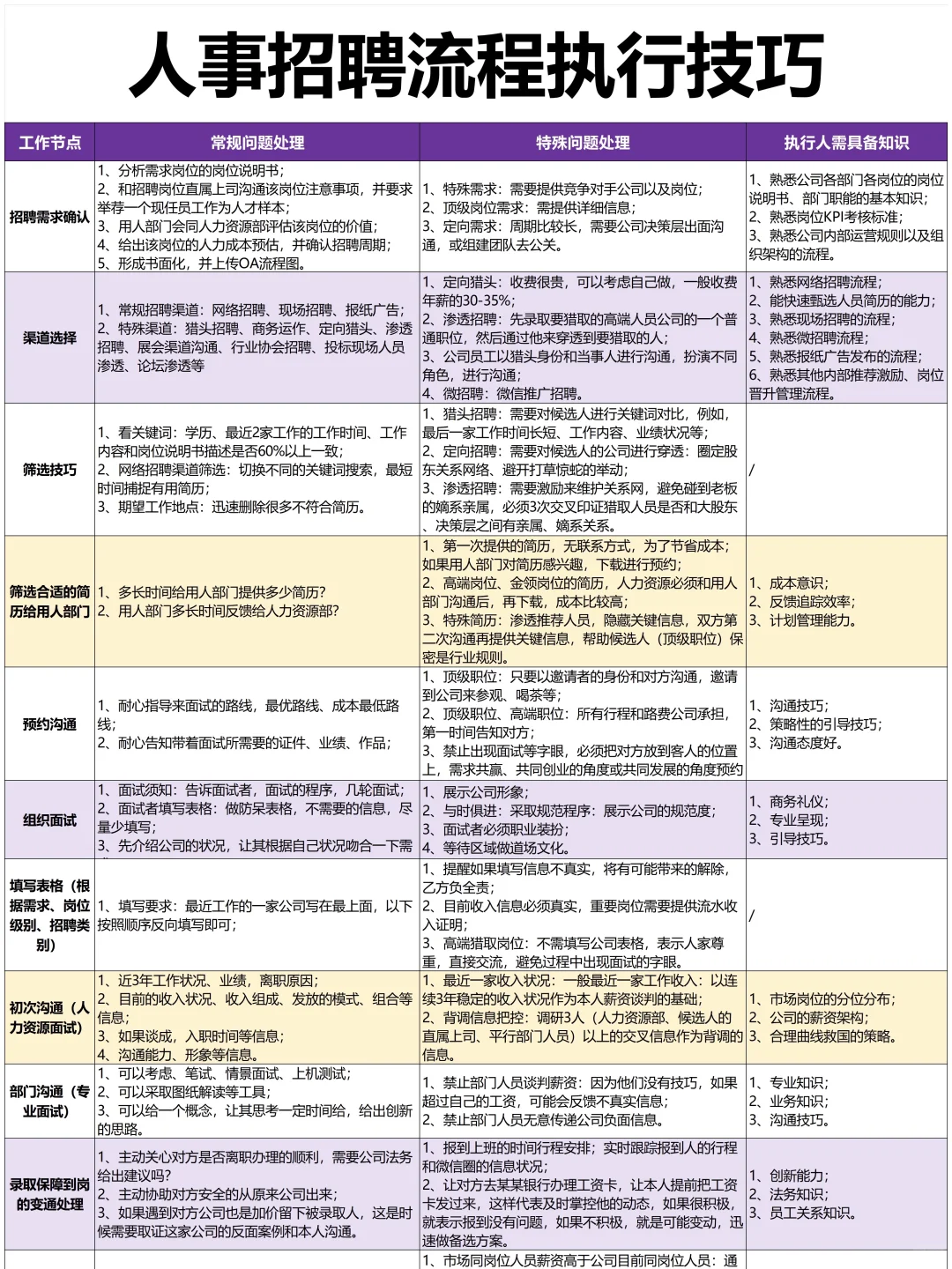 新来人事竟然连最基本的招聘流程都不知道😢