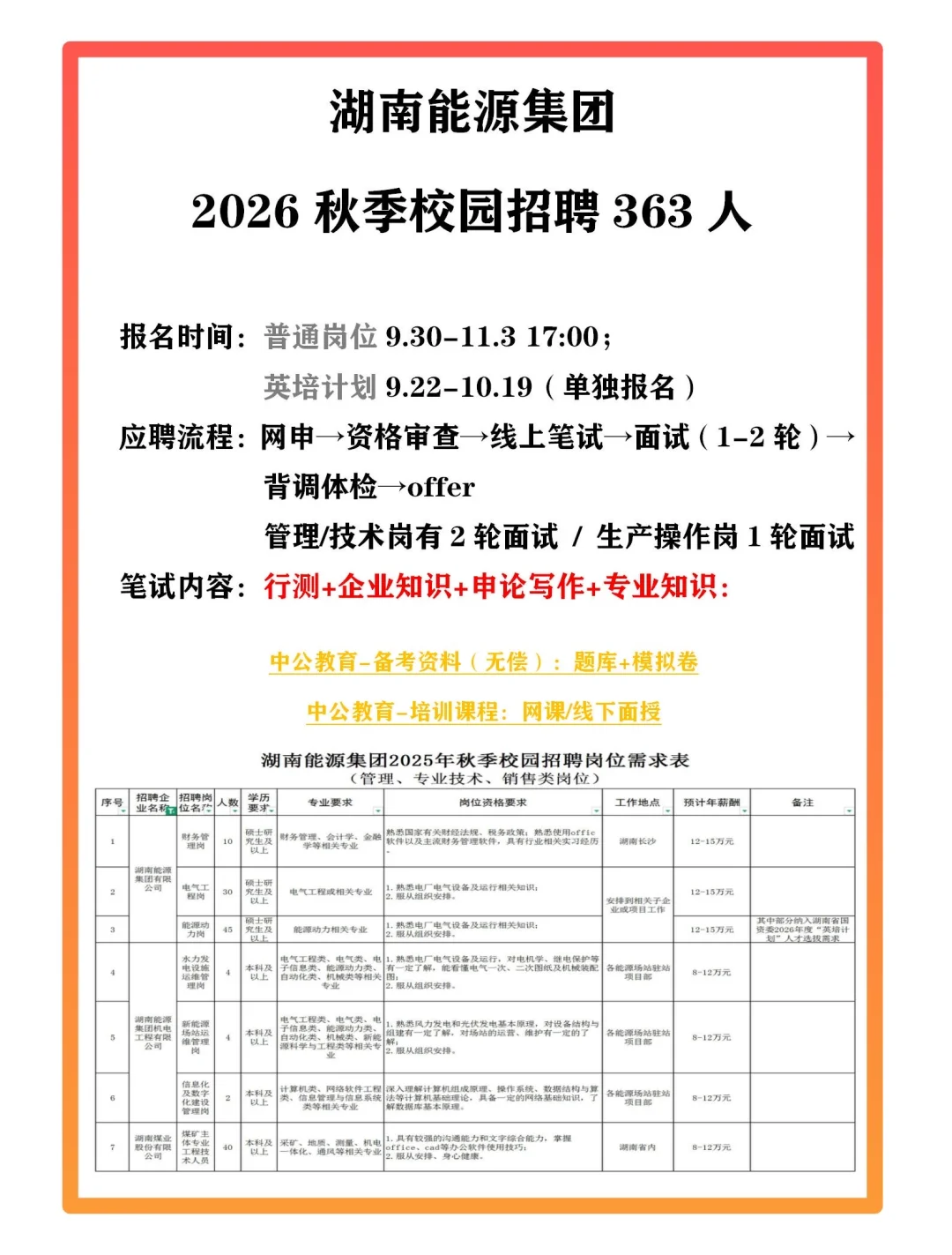 湖南能源集团校招来了，需363人！