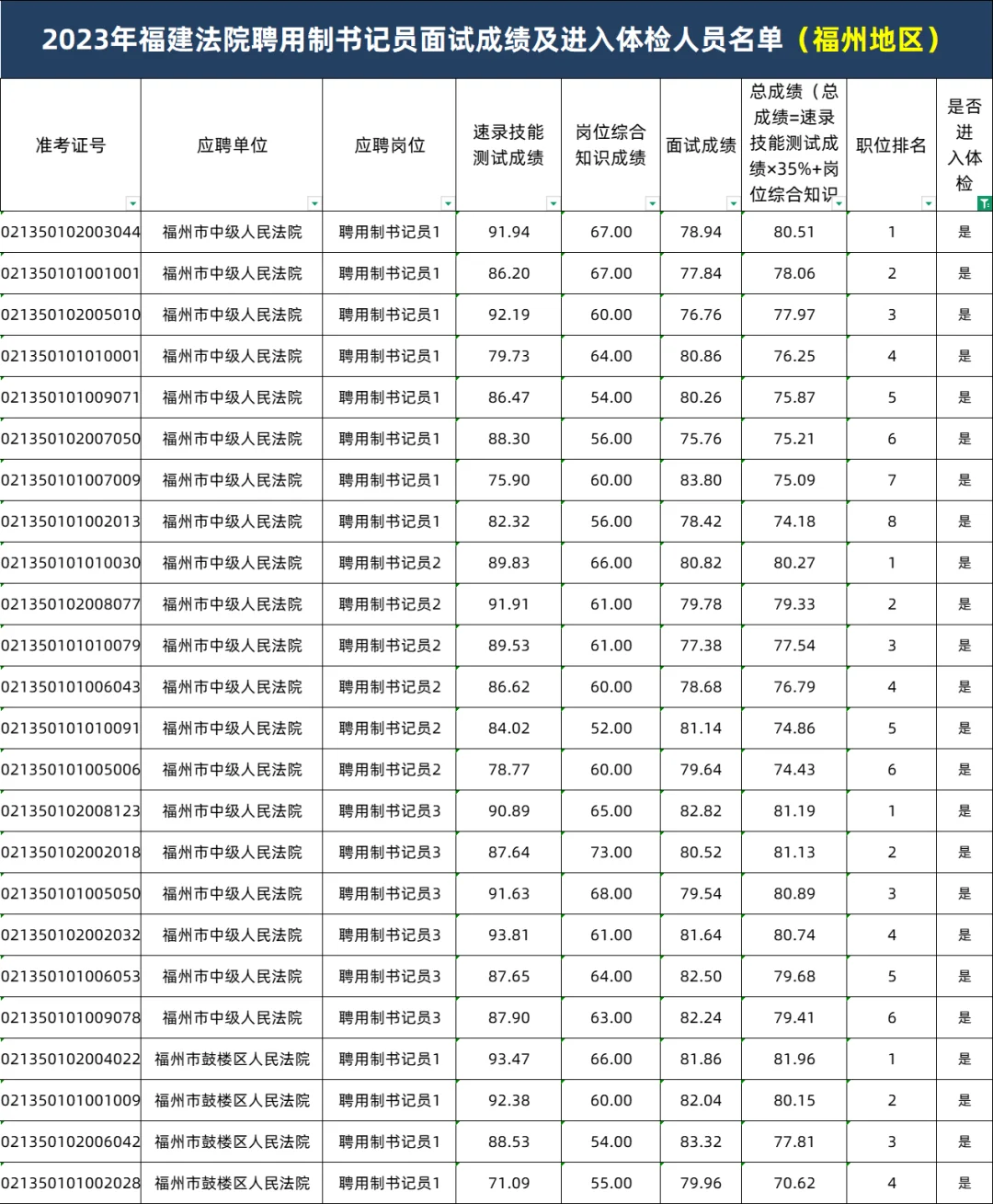 感受一下福建书记员的进面难度（福州）