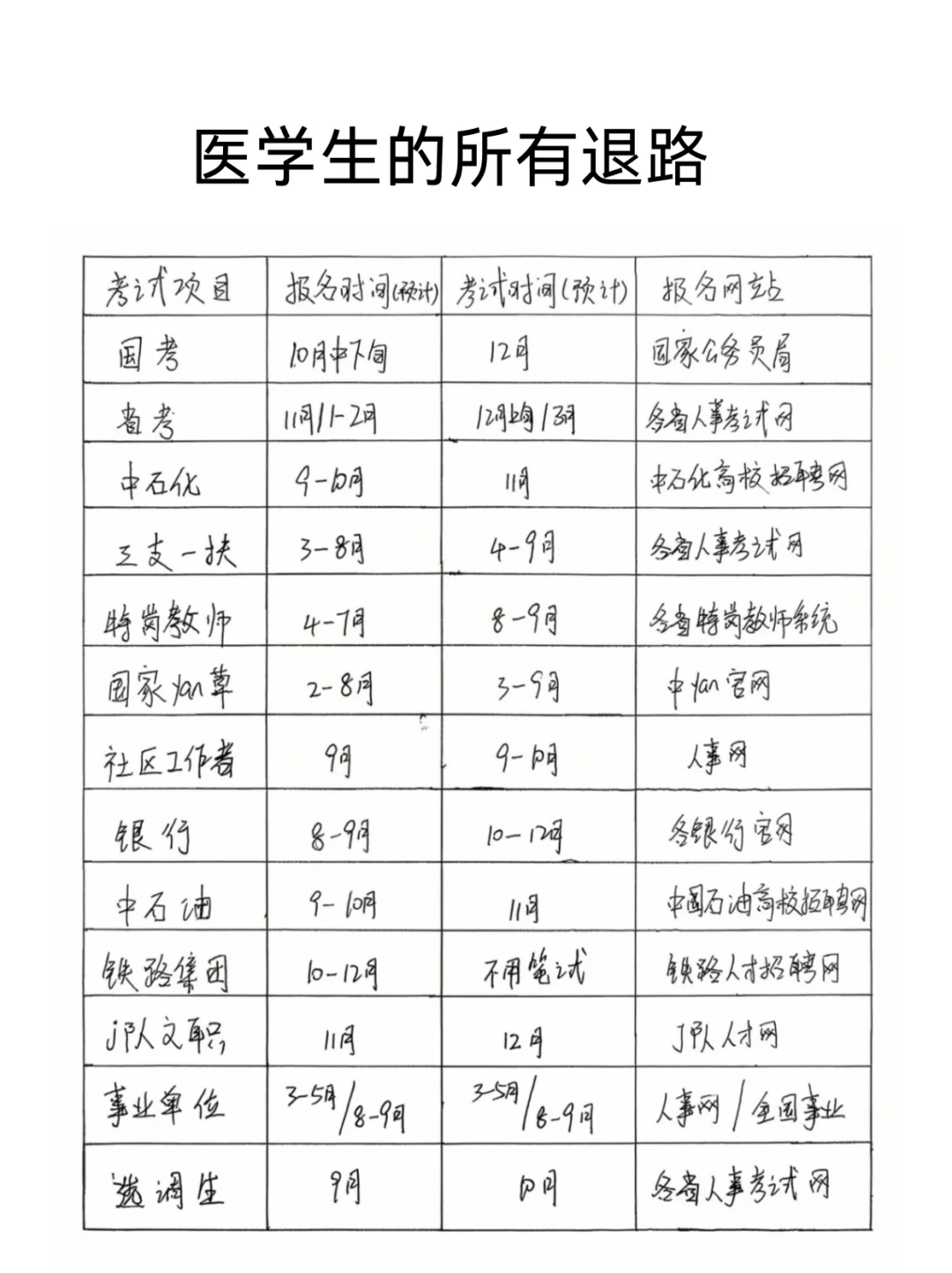 不是，医学生们，你们在迷茫个什么劲啊！