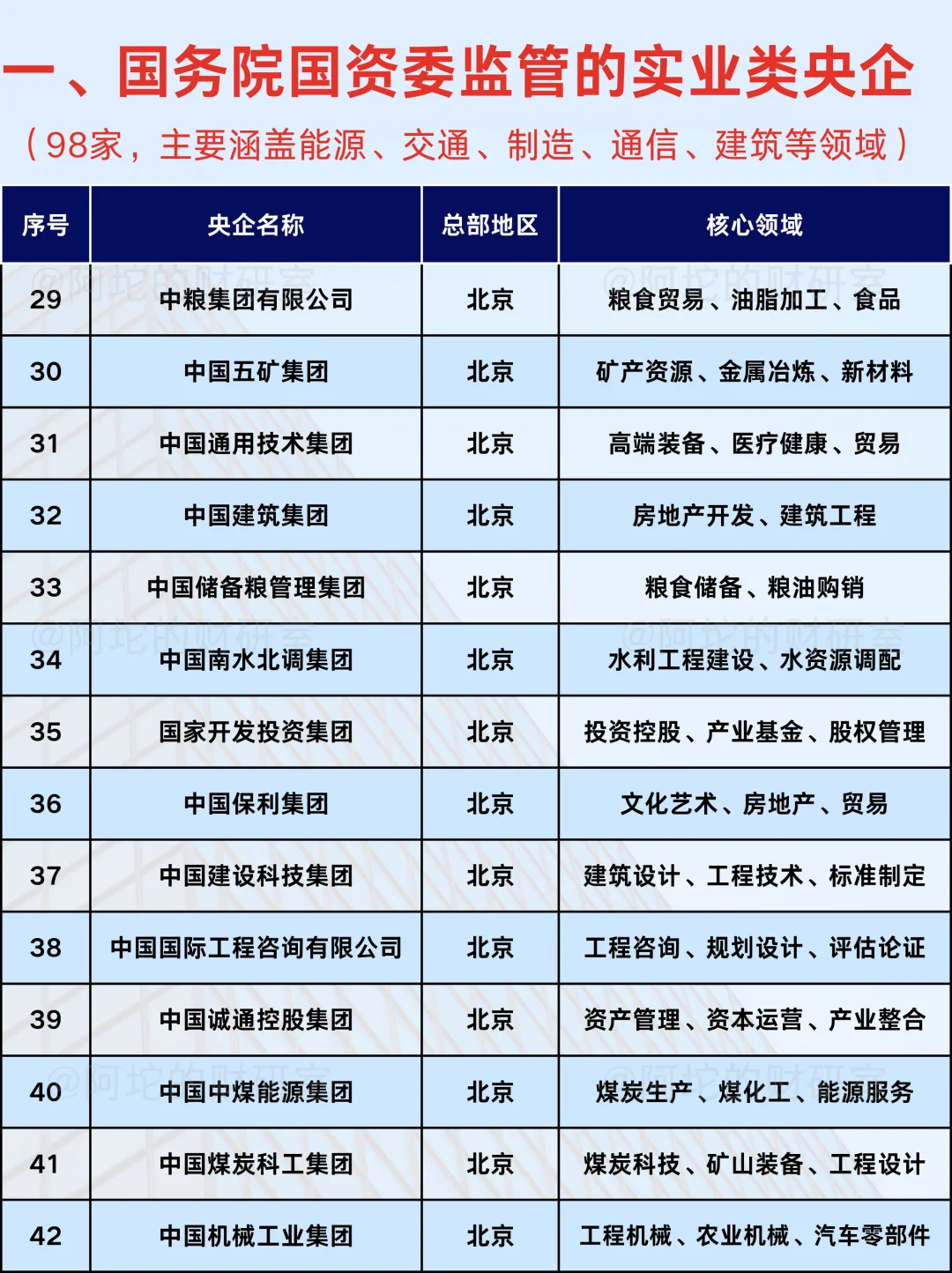 我国央企到底有多少？完整名单来了！